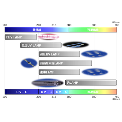 进口定制东芝特种紫外线灯
