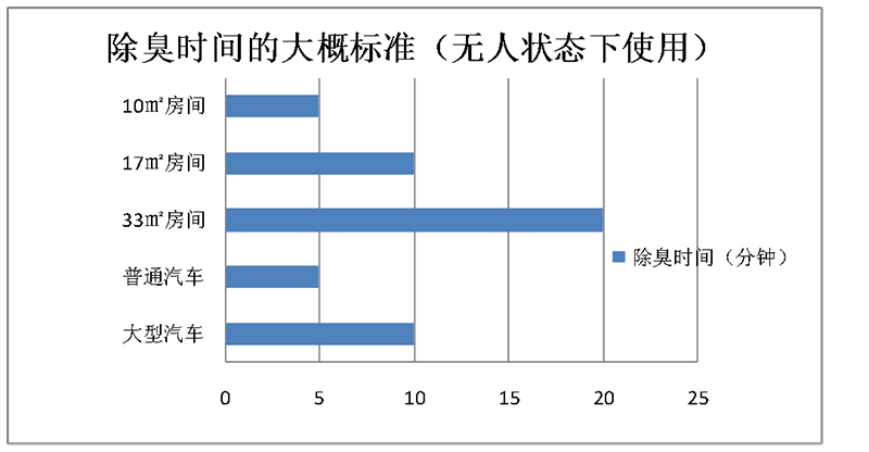 除臭时间推荐