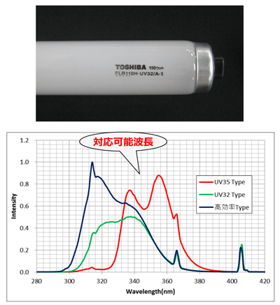 300~400nm紫外线荧光灯