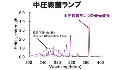 中压光谱杀菌曲线