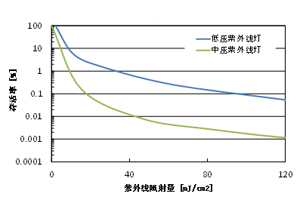 紫外照射存活率对比