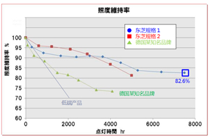 紫外照射存活率对比