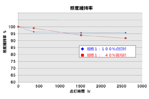 调光照度维持率对比