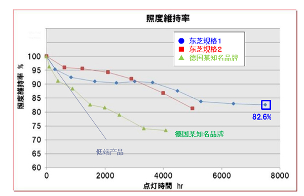 东芝紫外线灯与其他品牌产品的照度维持率对比