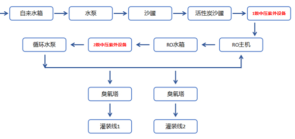 纯净水消毒工艺流程图