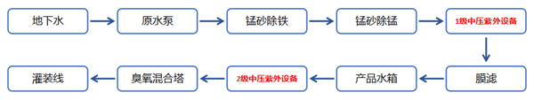 矿泉水消毒工艺流程图