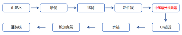 山泉水消毒工艺流程图
