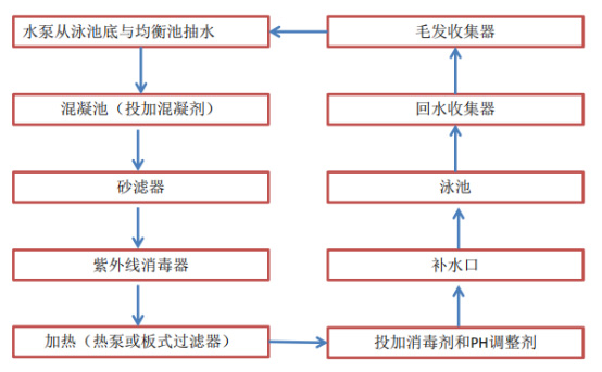 泳池水典型系统流程图