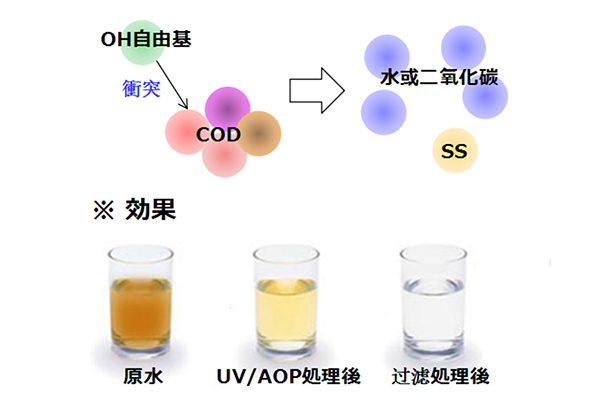 紫外线在AOP（高级氧化）中起什么作用？